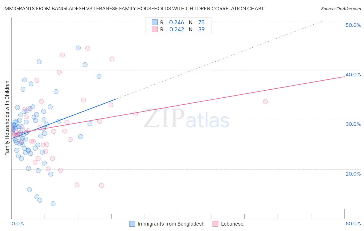 Immigrants from Bangladesh vs Lebanese Family Households with Children