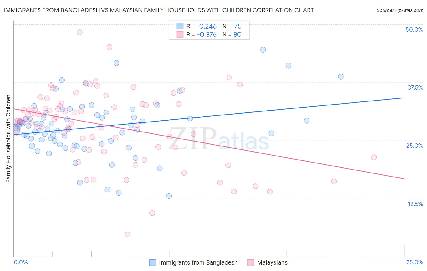 Immigrants from Bangladesh vs Malaysian Family Households with Children