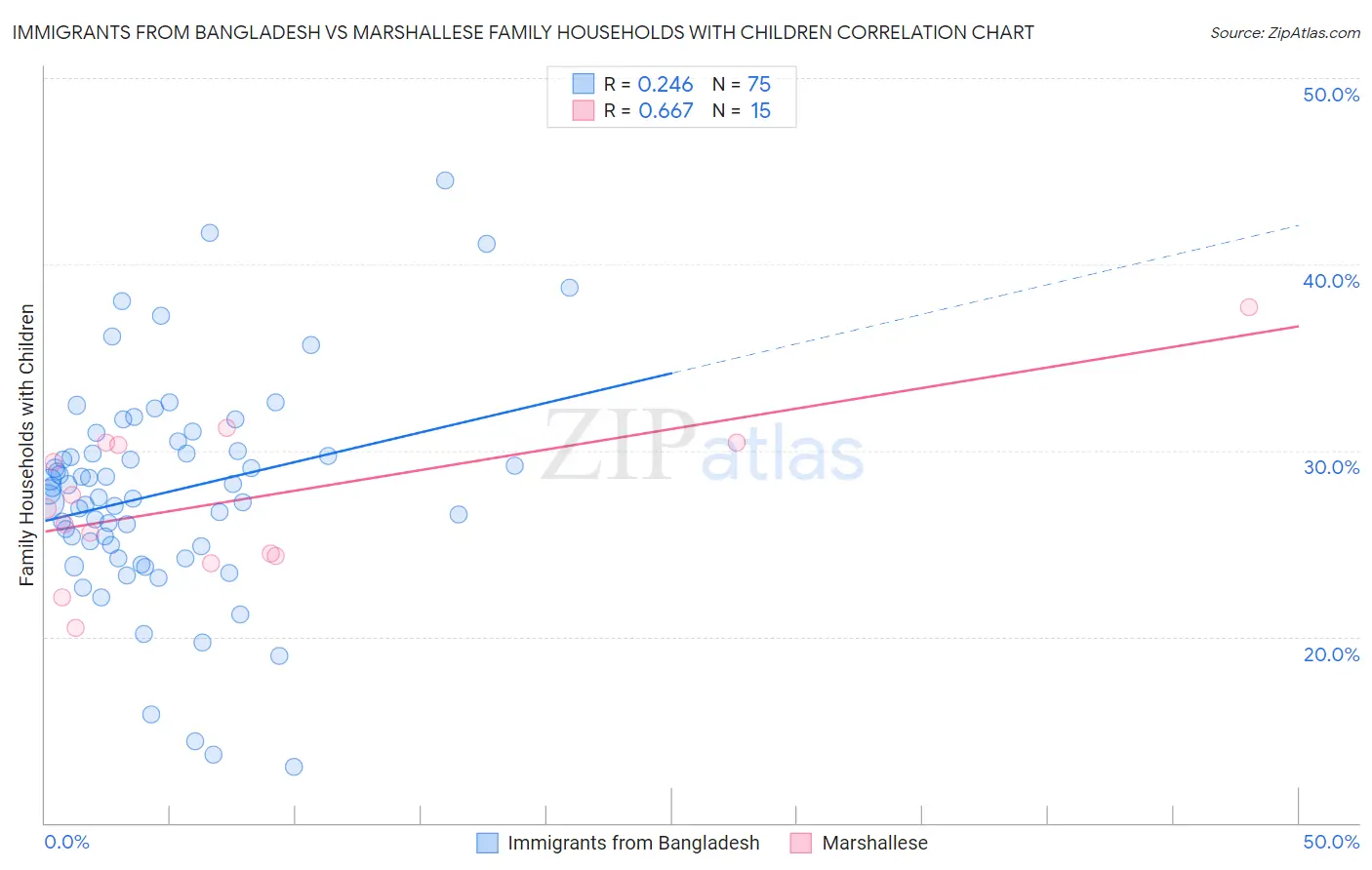 Immigrants from Bangladesh vs Marshallese Family Households with Children