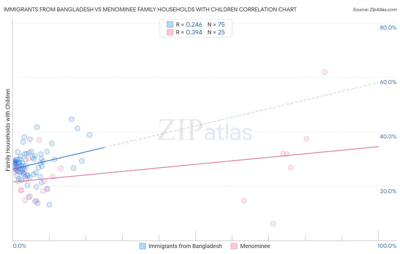 Immigrants from Bangladesh vs Menominee Family Households with Children