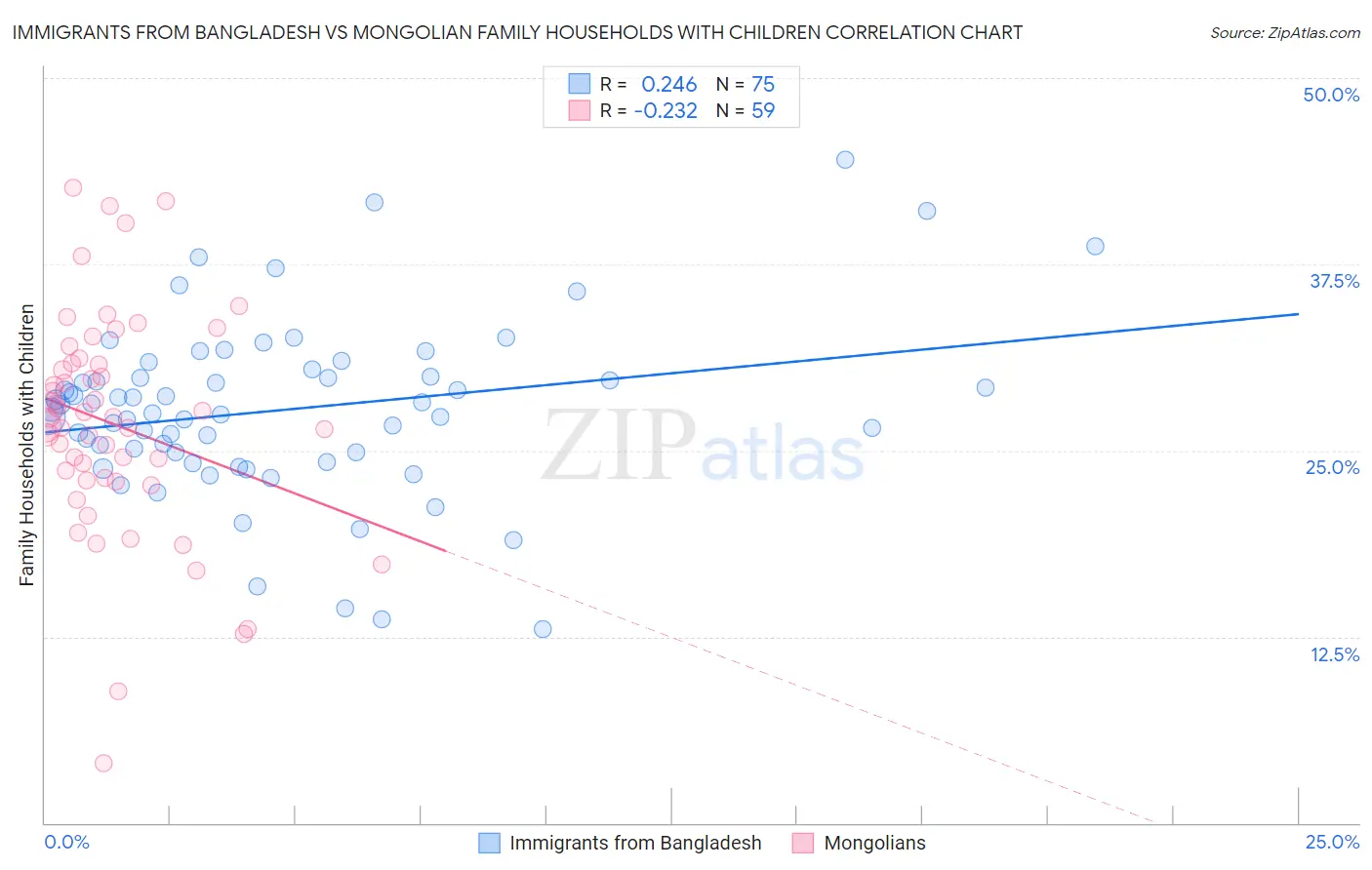Immigrants from Bangladesh vs Mongolian Family Households with Children
