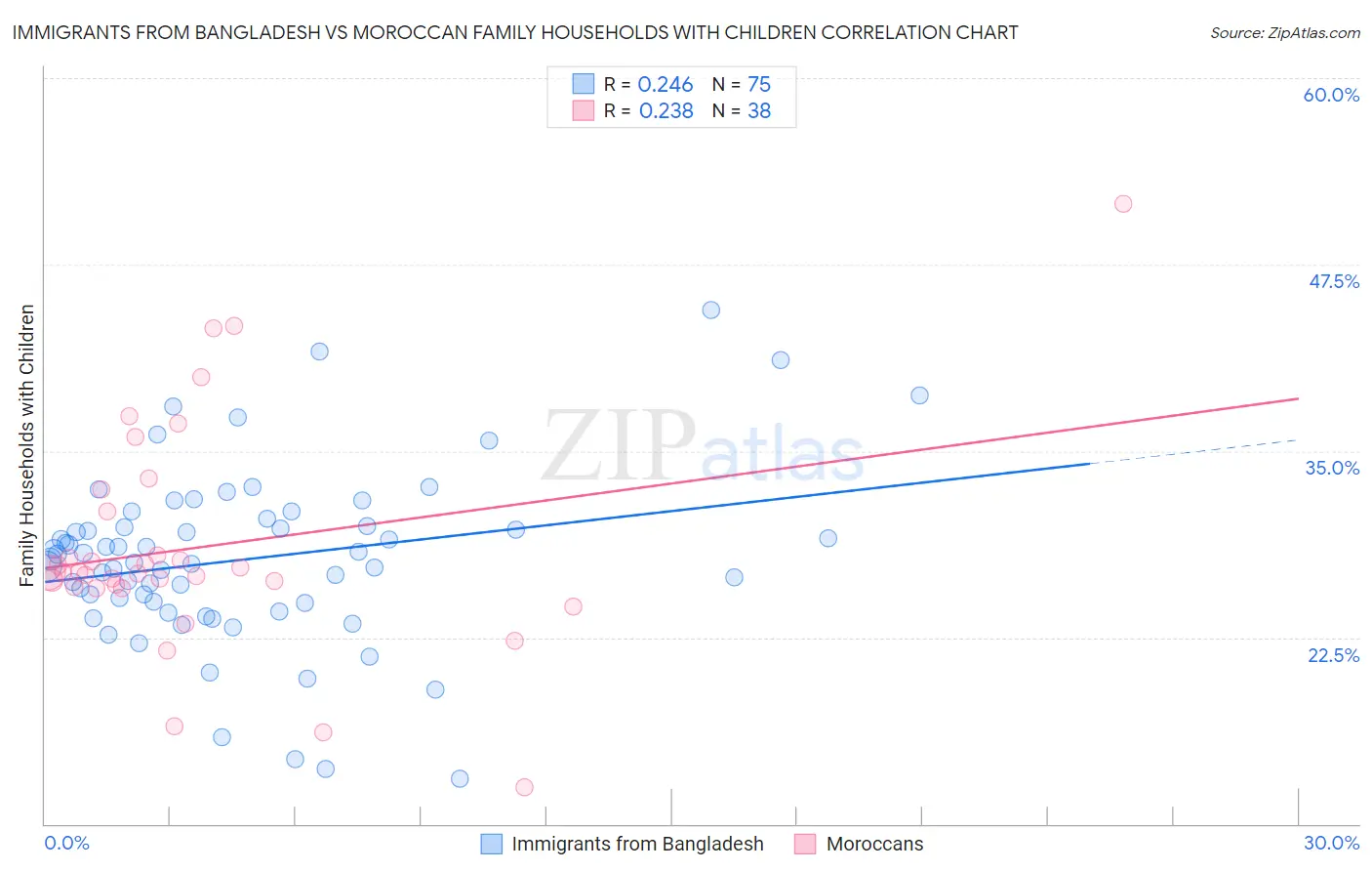 Immigrants from Bangladesh vs Moroccan Family Households with Children