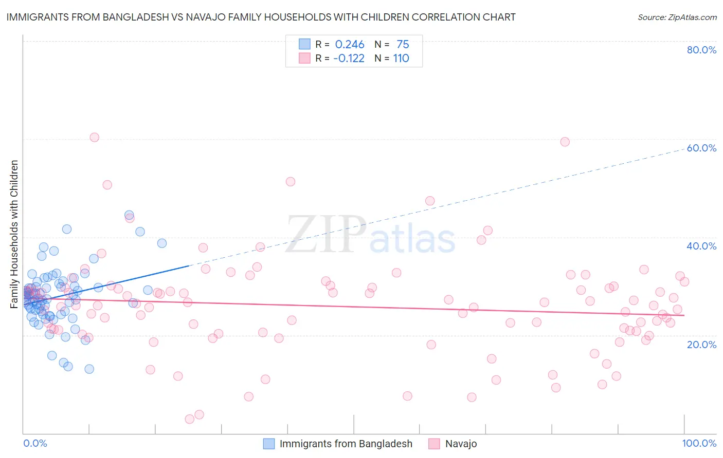 Immigrants from Bangladesh vs Navajo Family Households with Children