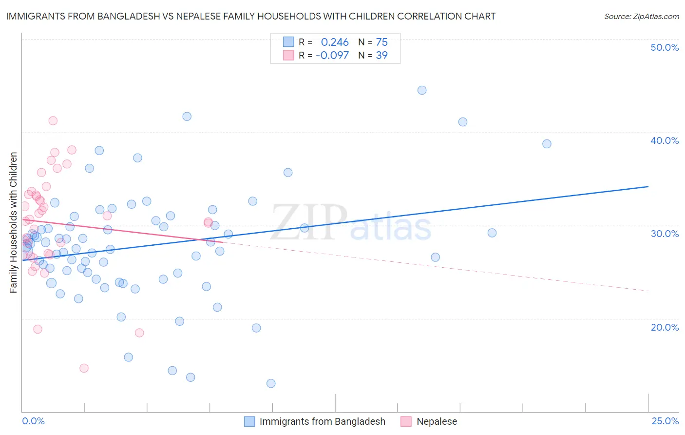 Immigrants from Bangladesh vs Nepalese Family Households with Children