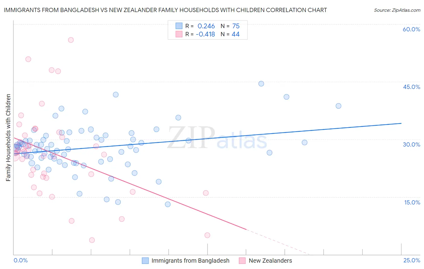 Immigrants from Bangladesh vs New Zealander Family Households with Children