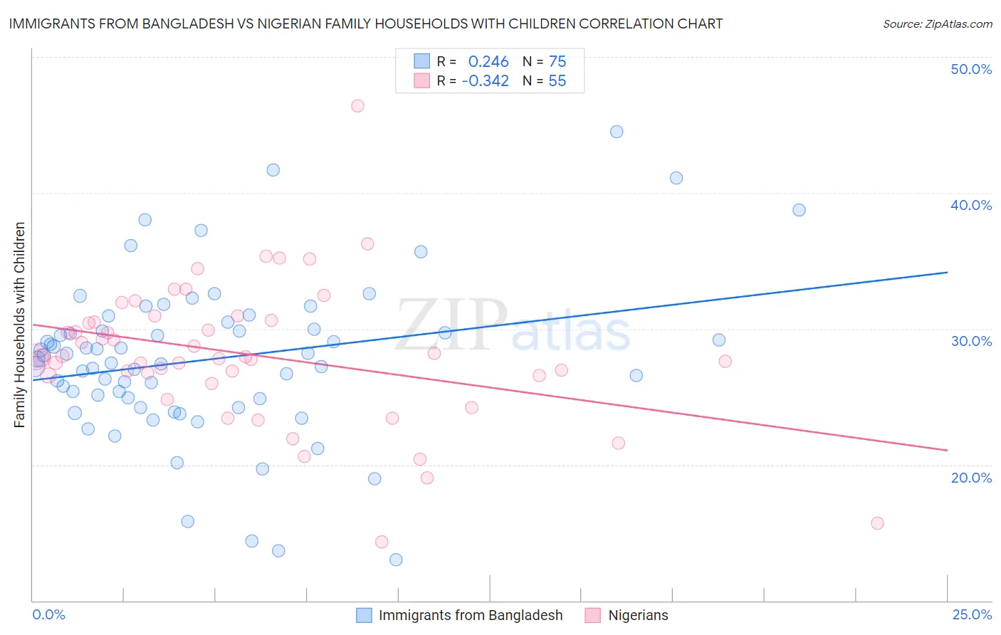 Immigrants from Bangladesh vs Nigerian Family Households with Children
