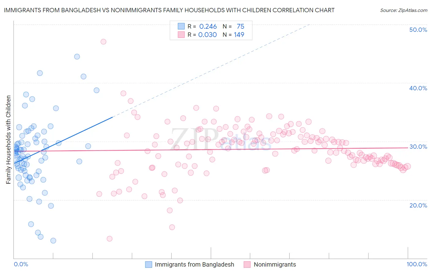 Immigrants from Bangladesh vs Nonimmigrants Family Households with Children