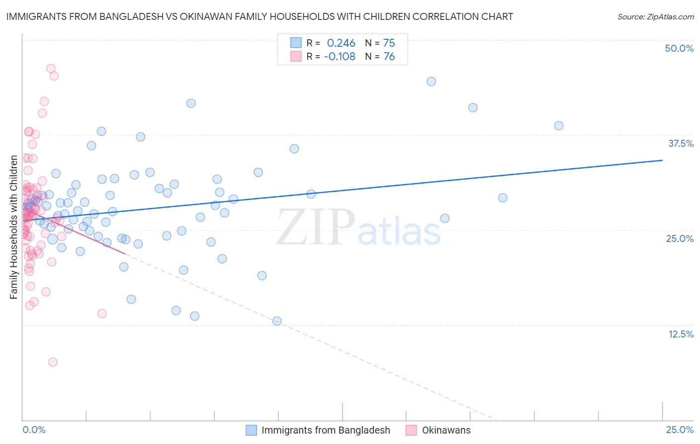 Immigrants from Bangladesh vs Okinawan Family Households with Children