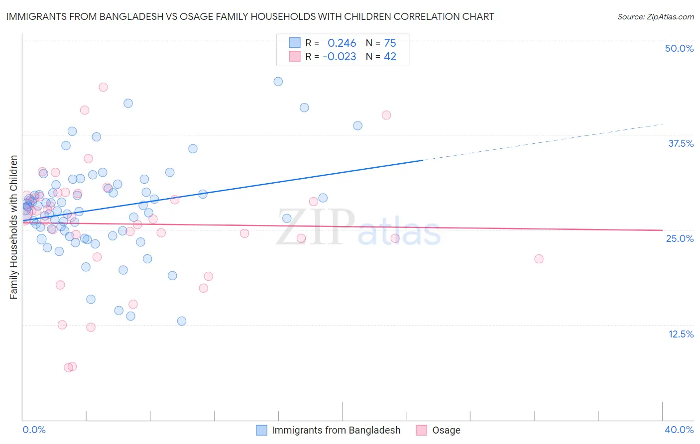 Immigrants from Bangladesh vs Osage Family Households with Children