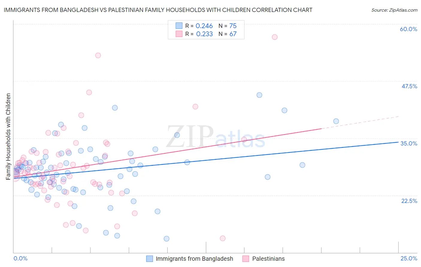 Immigrants from Bangladesh vs Palestinian Family Households with Children