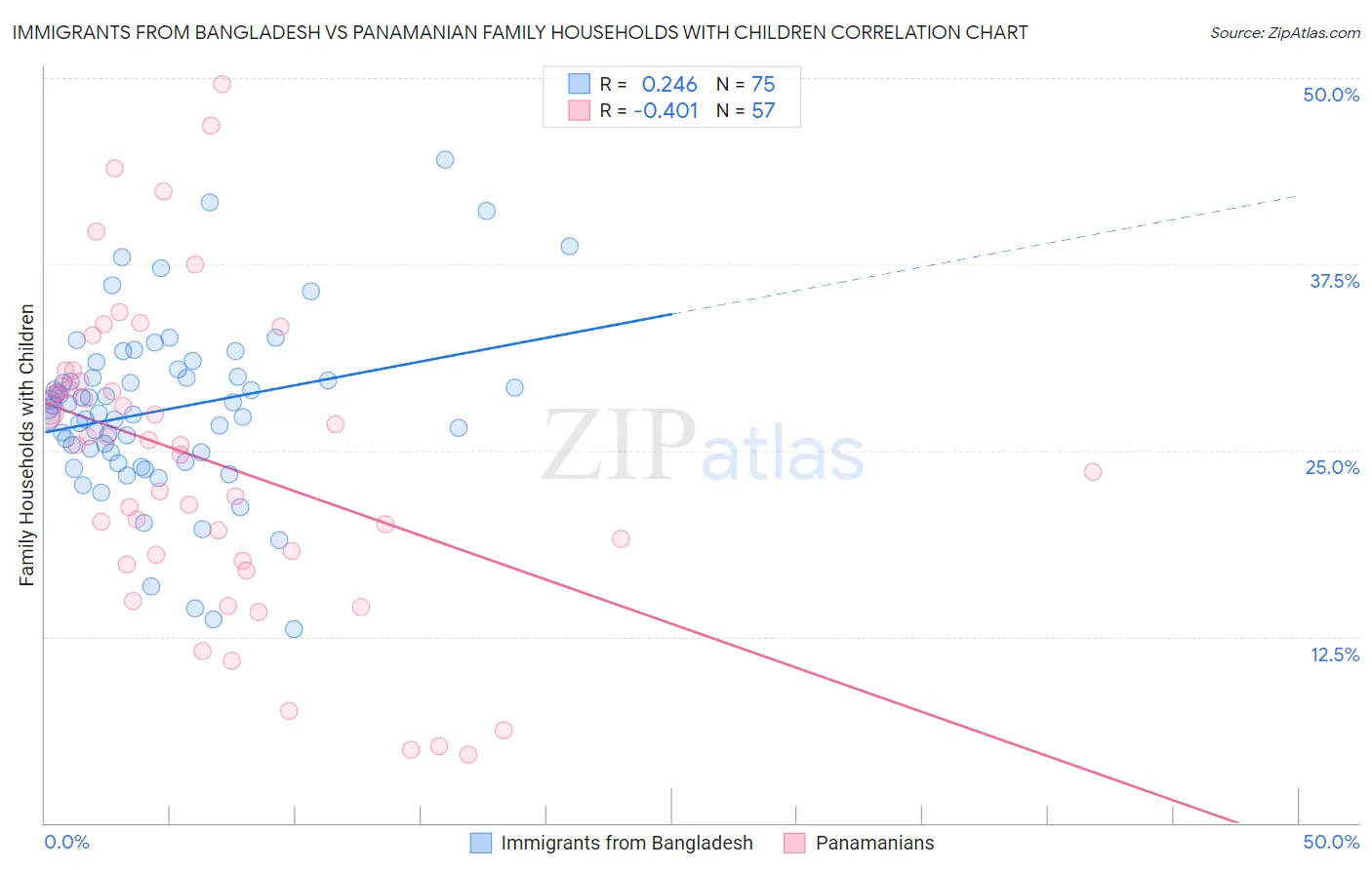 Immigrants from Bangladesh vs Panamanian Family Households with Children
