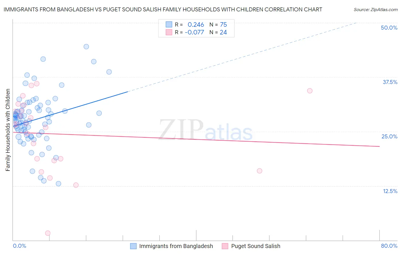 Immigrants from Bangladesh vs Puget Sound Salish Family Households with Children