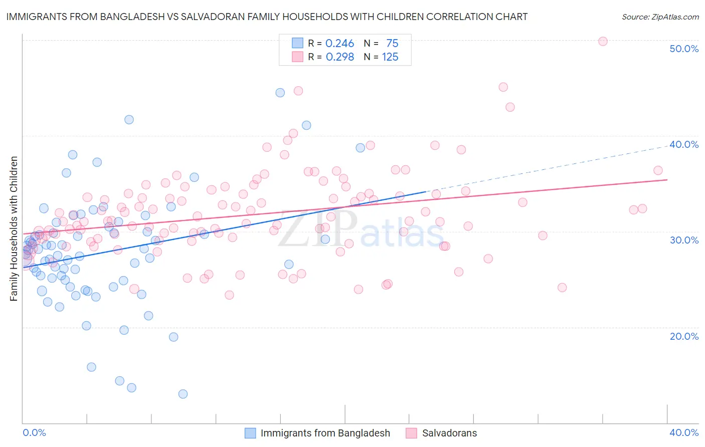Immigrants from Bangladesh vs Salvadoran Family Households with Children
