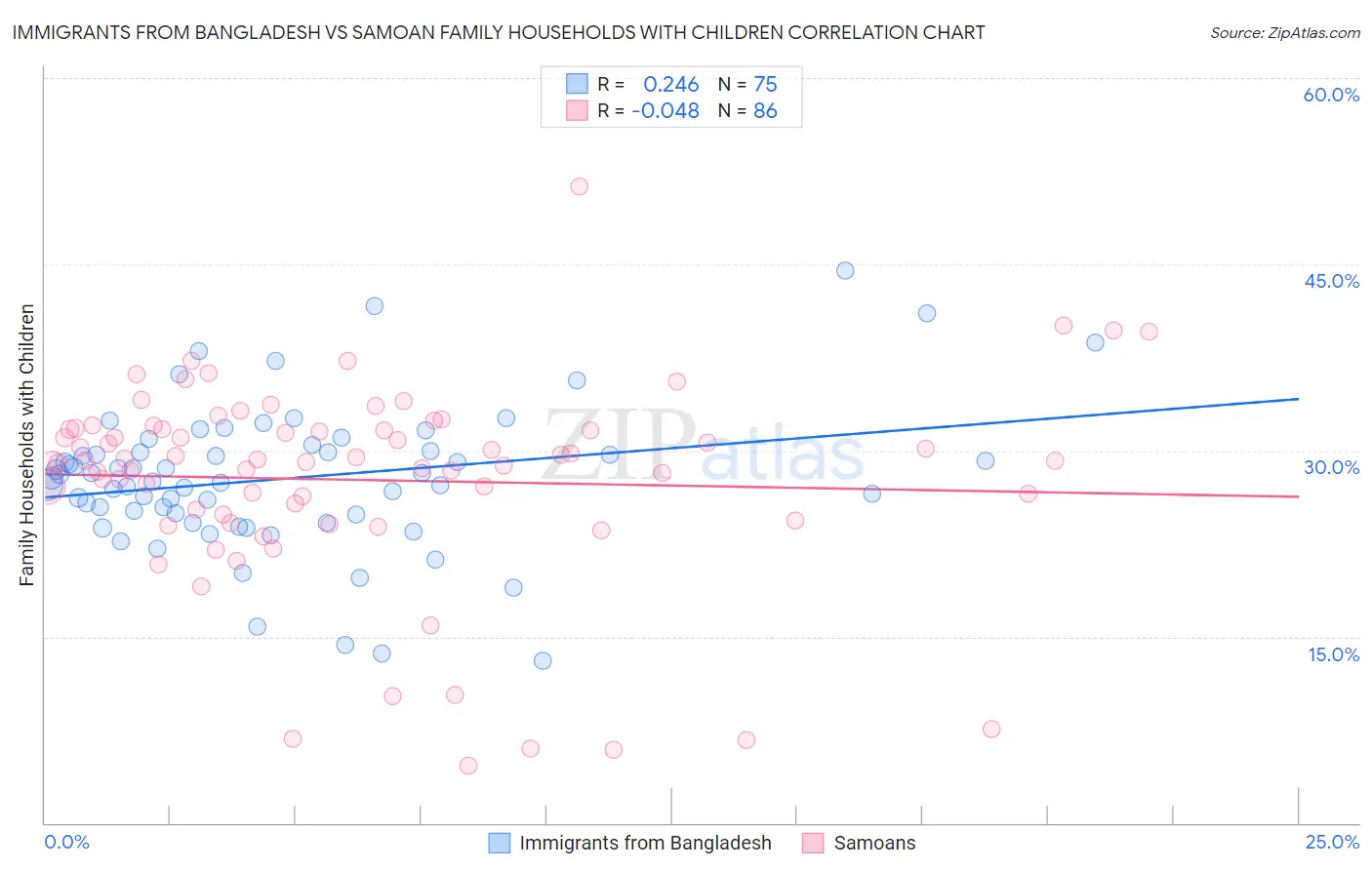 Immigrants from Bangladesh vs Samoan Family Households with Children