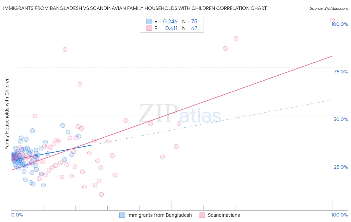 Immigrants from Bangladesh vs Scandinavian Family Households with Children