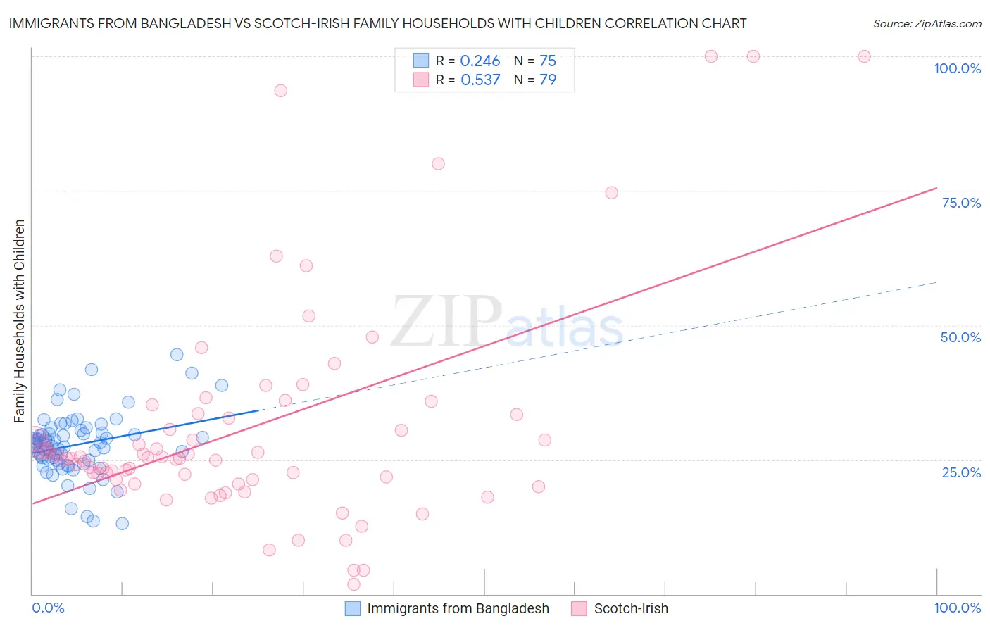 Immigrants from Bangladesh vs Scotch-Irish Family Households with Children
