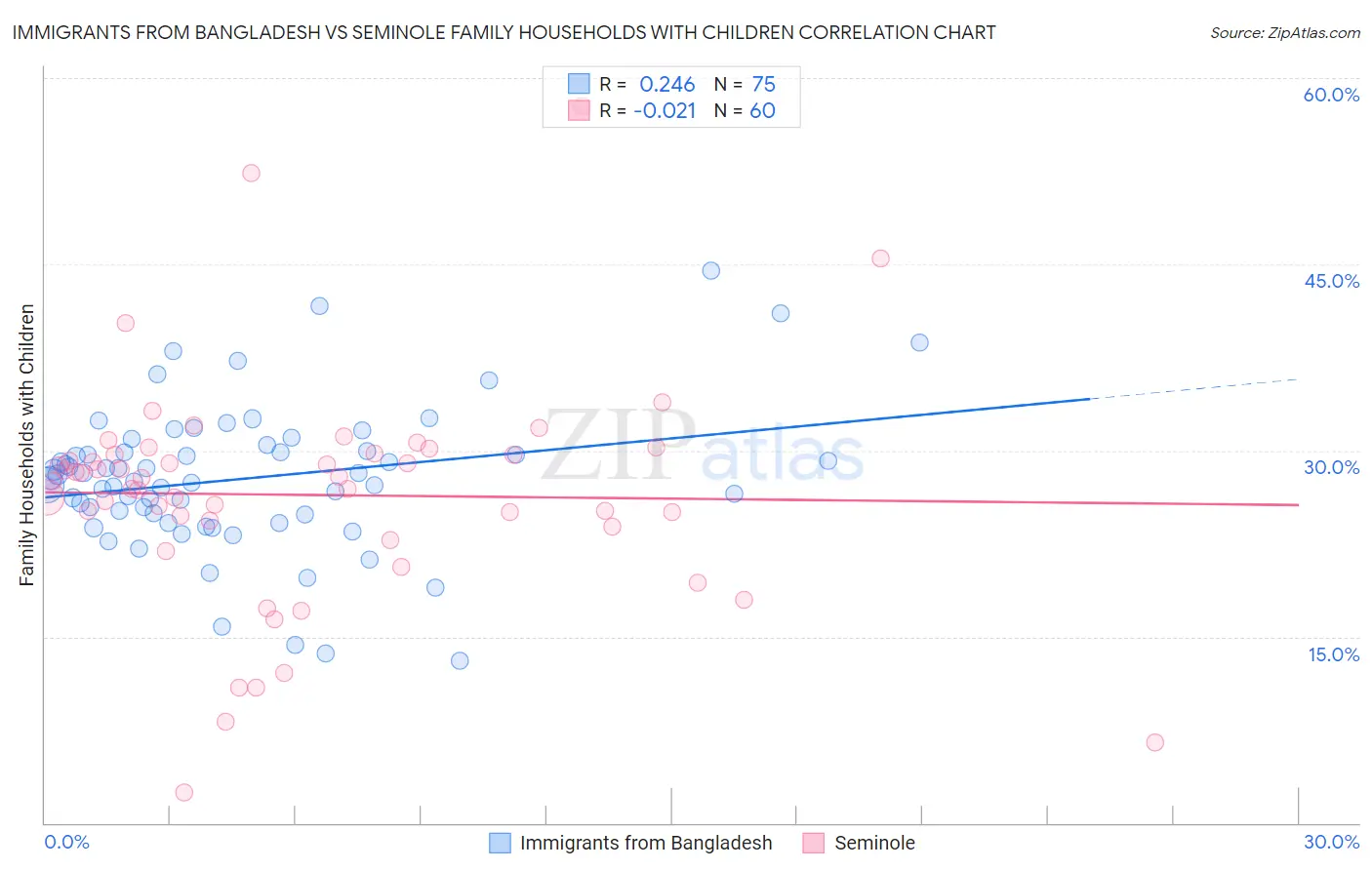 Immigrants from Bangladesh vs Seminole Family Households with Children