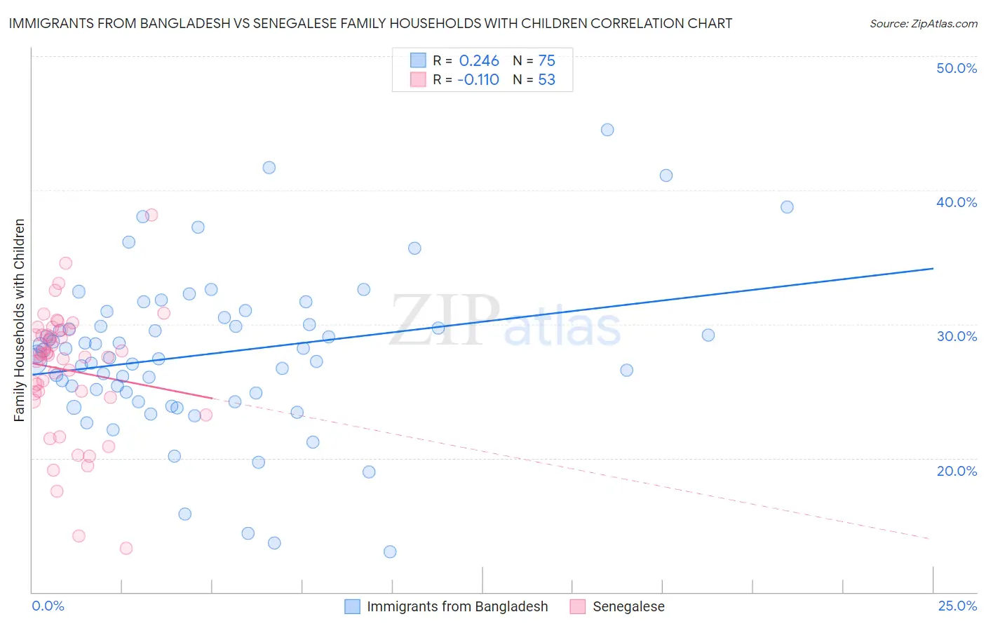 Immigrants from Bangladesh vs Senegalese Family Households with Children