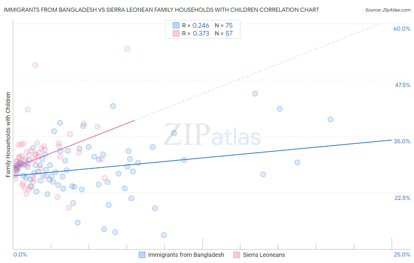 Immigrants from Bangladesh vs Sierra Leonean Family Households with Children