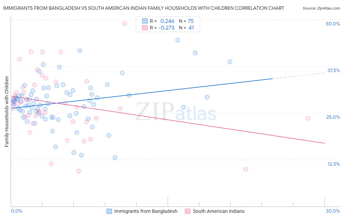 Immigrants from Bangladesh vs South American Indian Family Households with Children