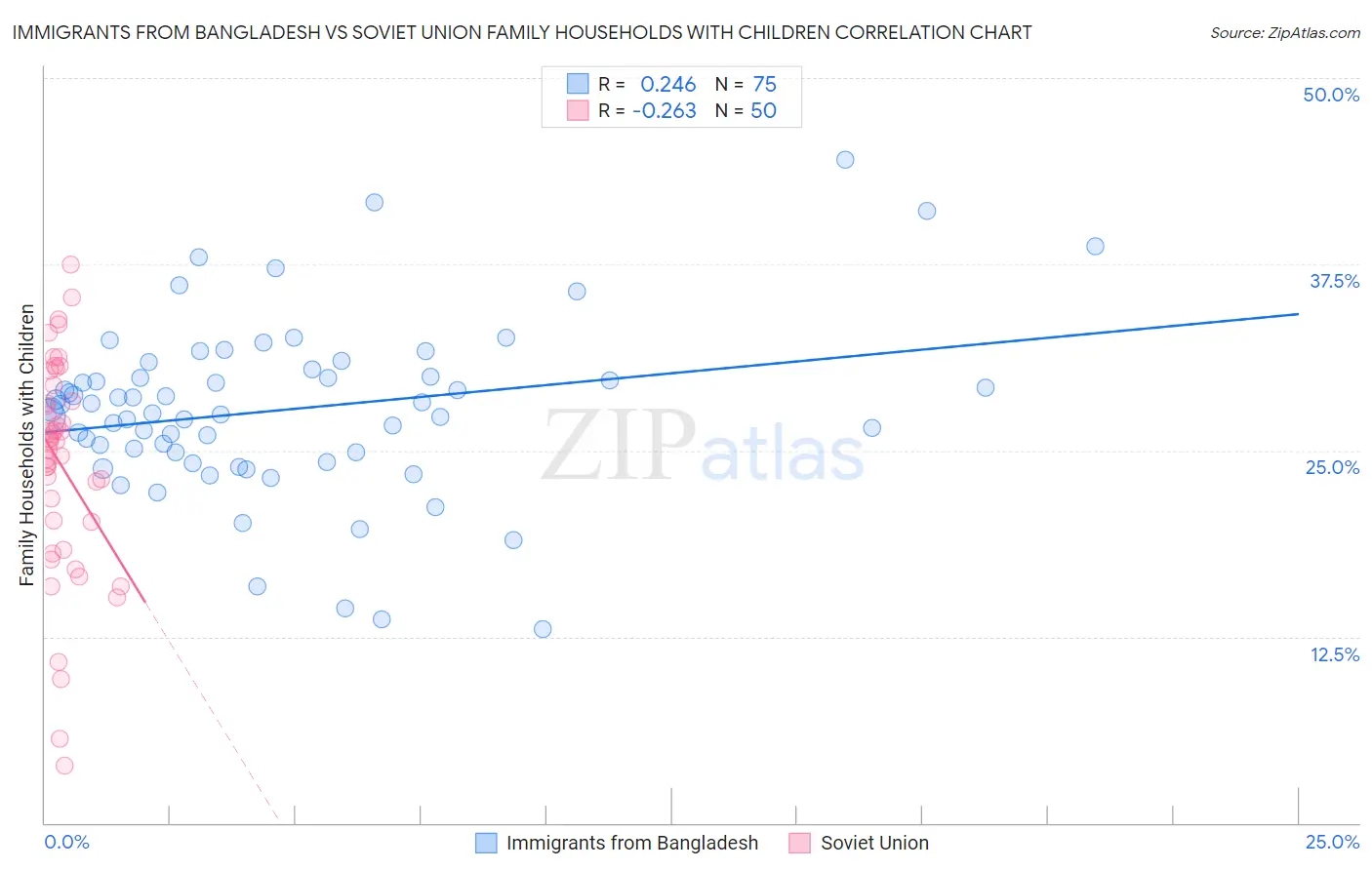 Immigrants from Bangladesh vs Soviet Union Family Households with Children