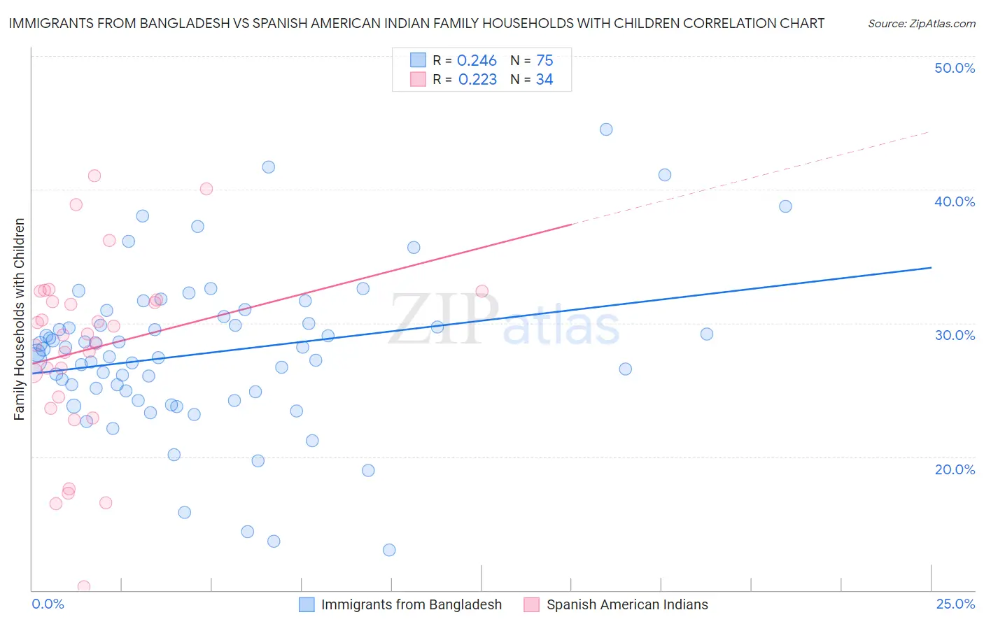 Immigrants from Bangladesh vs Spanish American Indian Family Households with Children