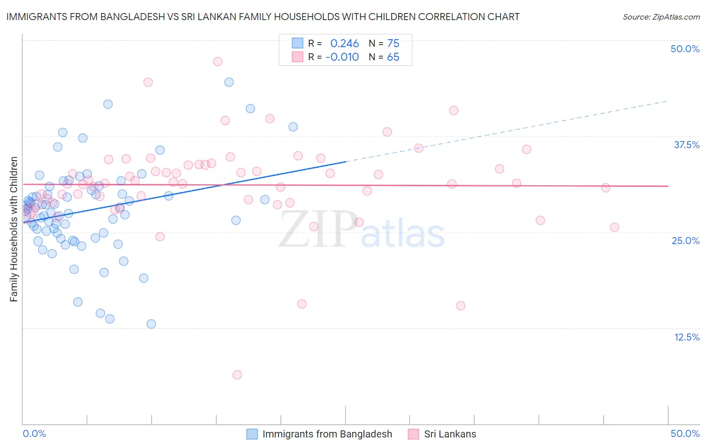 Immigrants from Bangladesh vs Sri Lankan Family Households with Children
