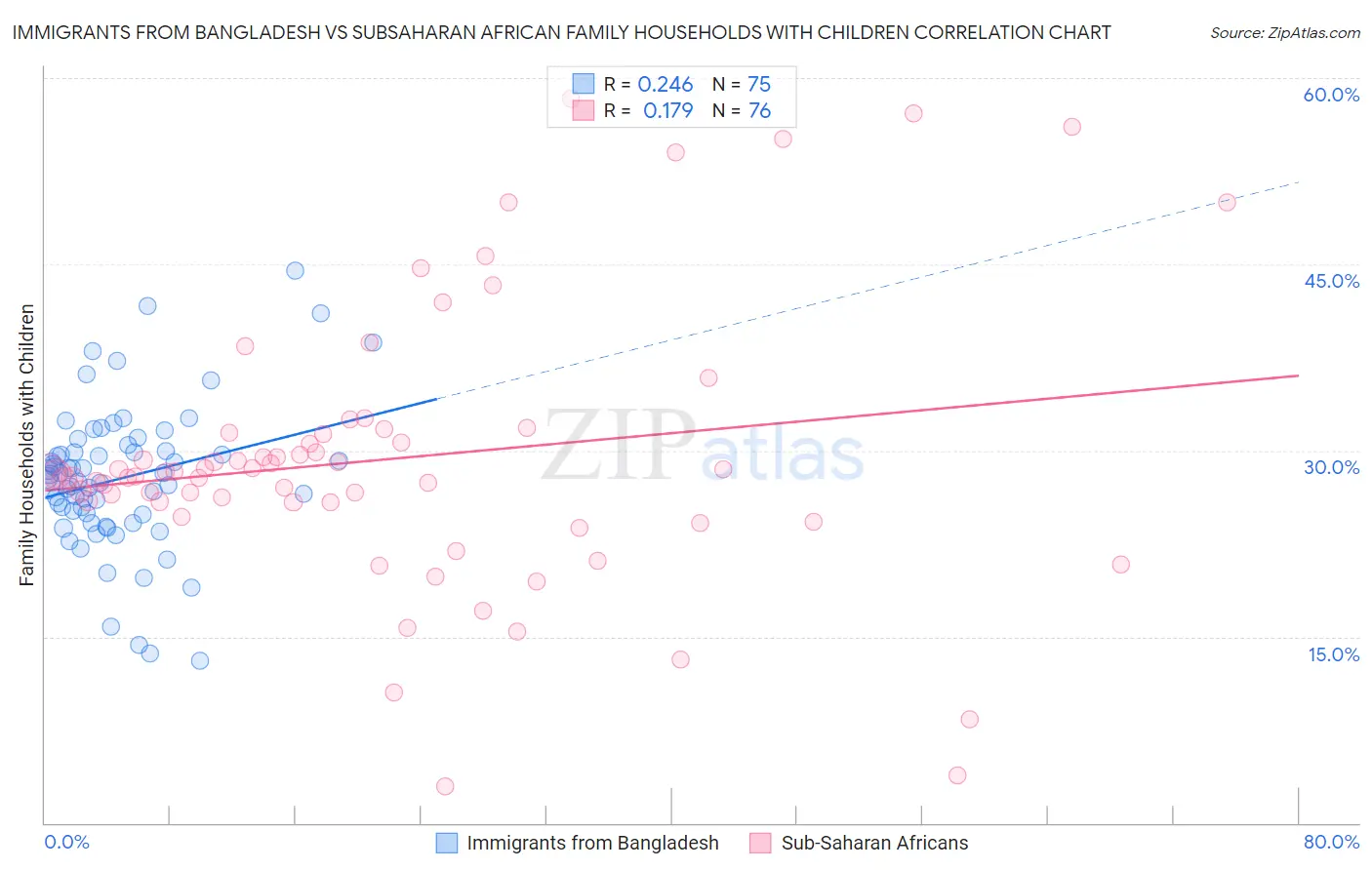 Immigrants from Bangladesh vs Subsaharan African Family Households with Children