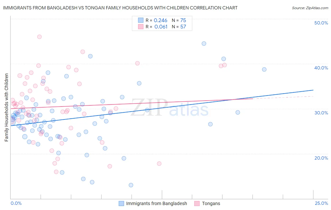 Immigrants from Bangladesh vs Tongan Family Households with Children