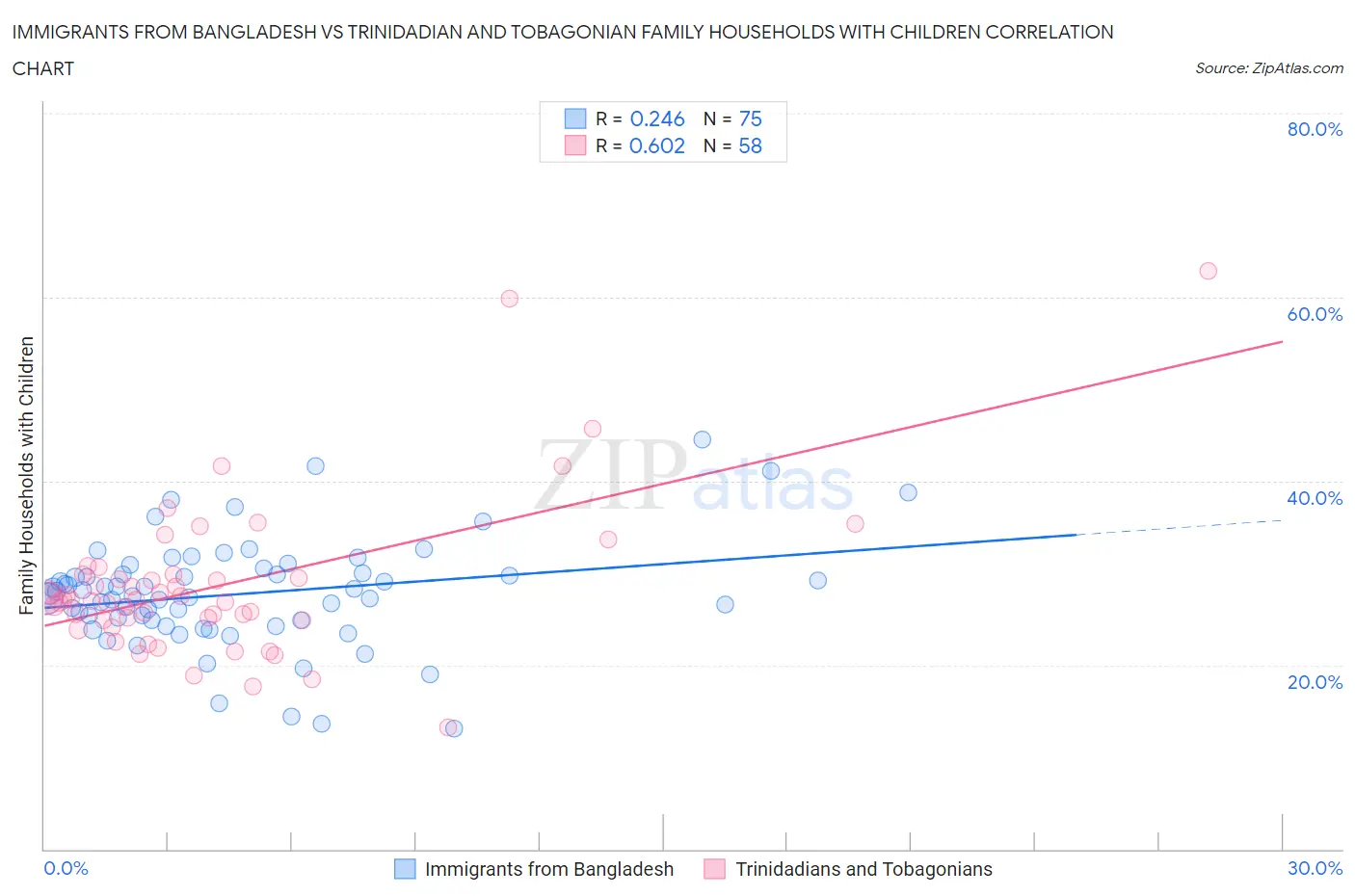 Immigrants from Bangladesh vs Trinidadian and Tobagonian Family Households with Children