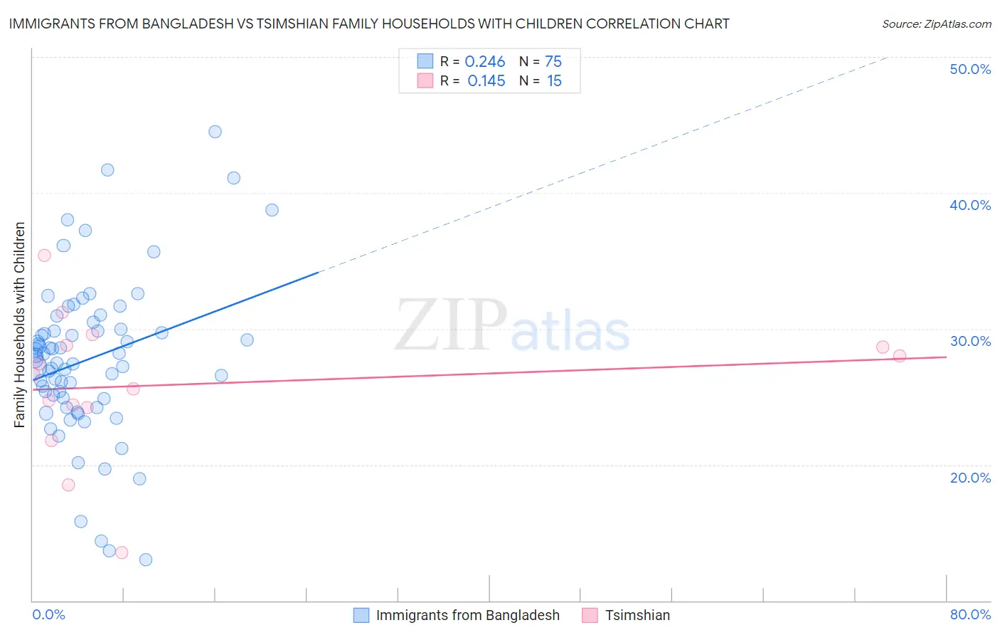 Immigrants from Bangladesh vs Tsimshian Family Households with Children