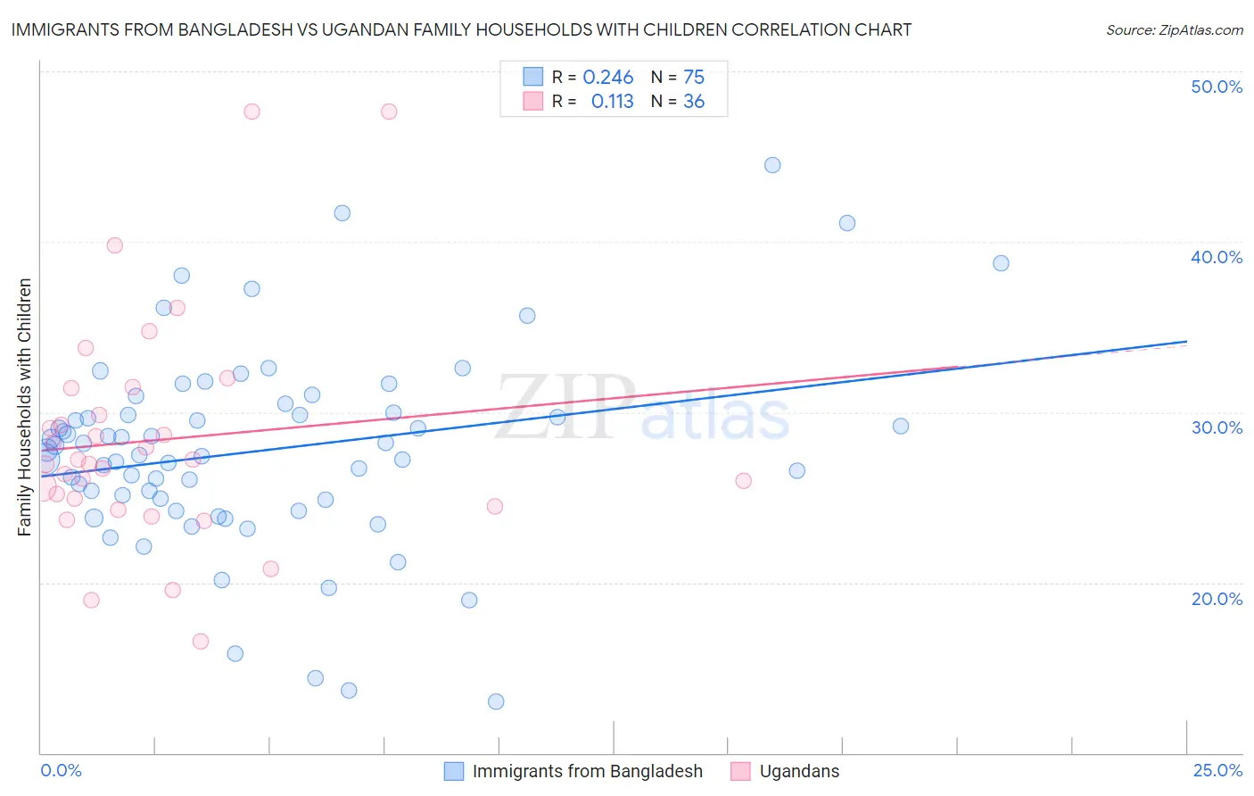 Immigrants from Bangladesh vs Ugandan Family Households with Children
