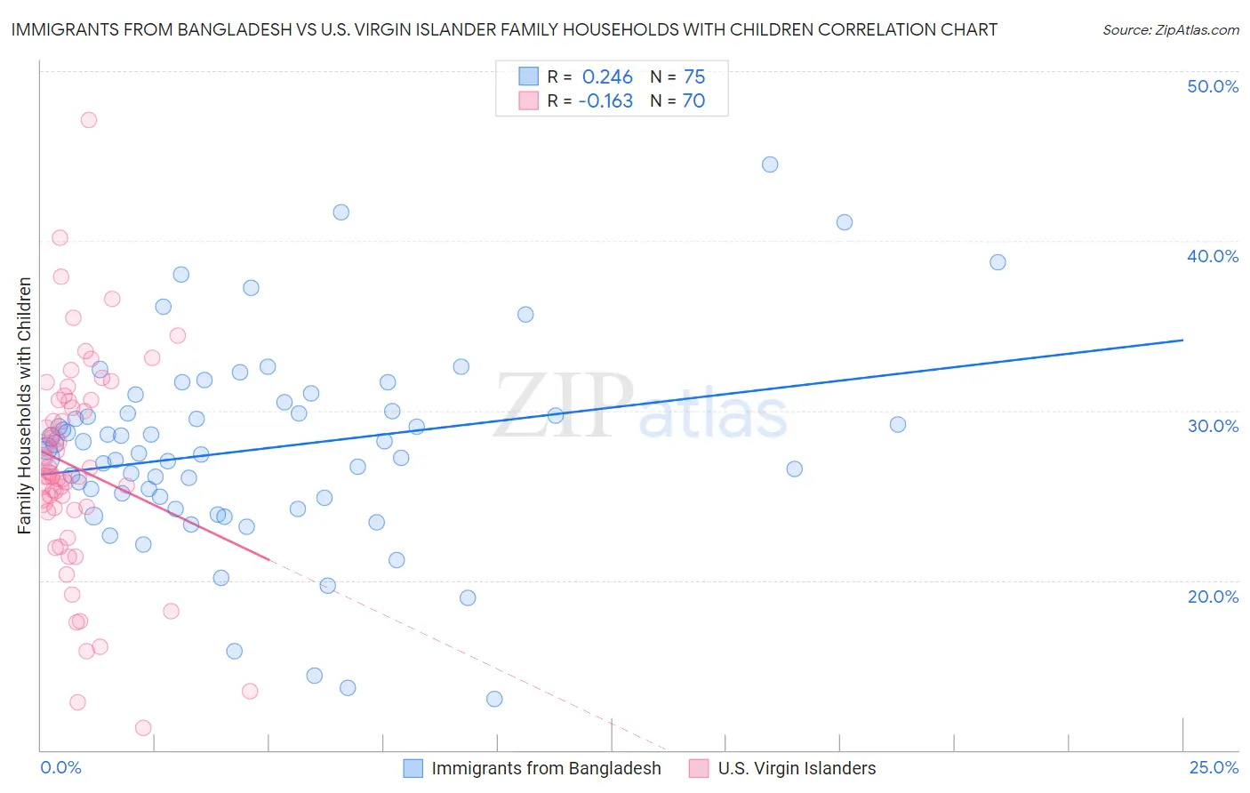 Immigrants from Bangladesh vs U.S. Virgin Islander Family Households with Children
