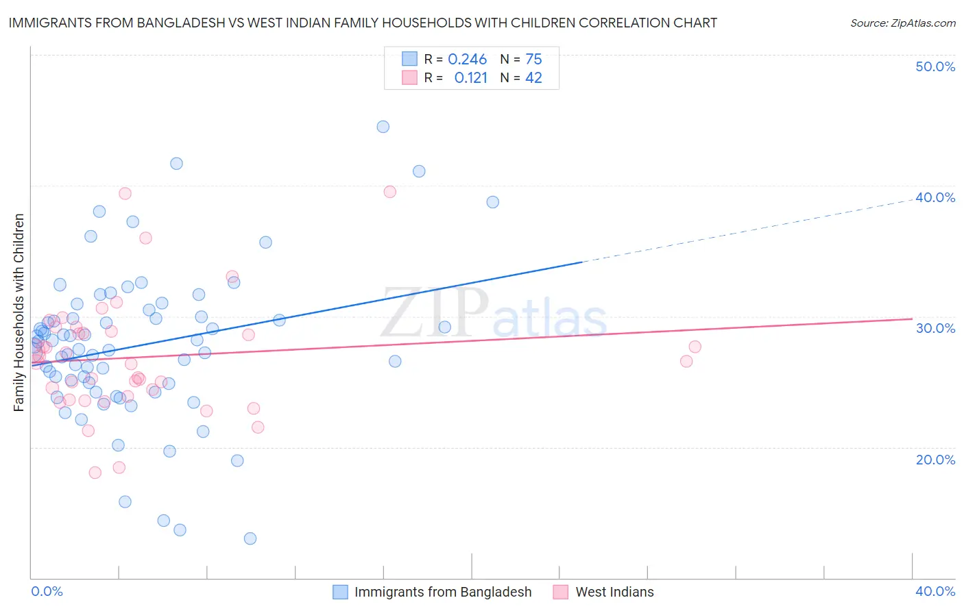 Immigrants from Bangladesh vs West Indian Family Households with Children
