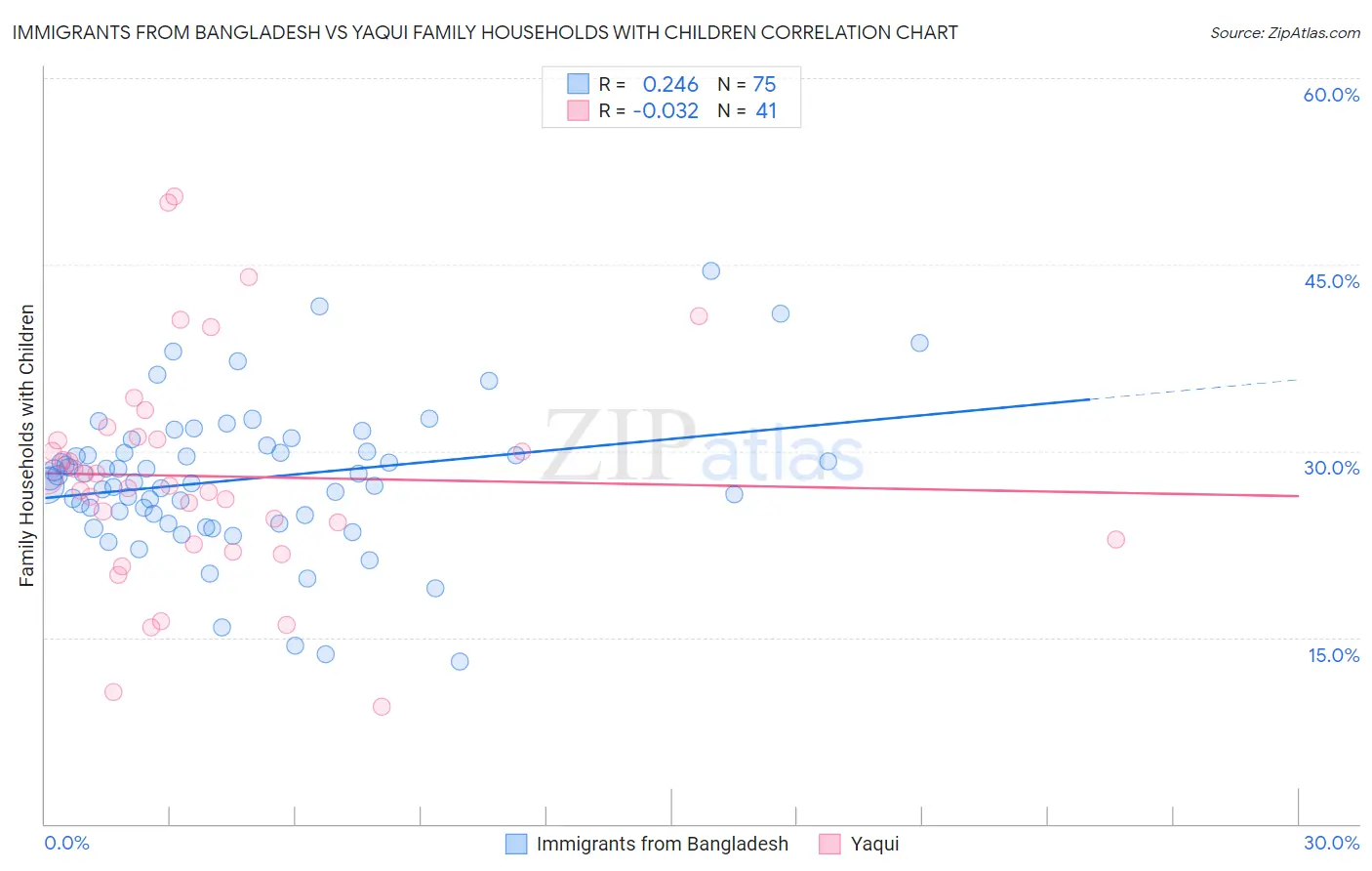 Immigrants from Bangladesh vs Yaqui Family Households with Children