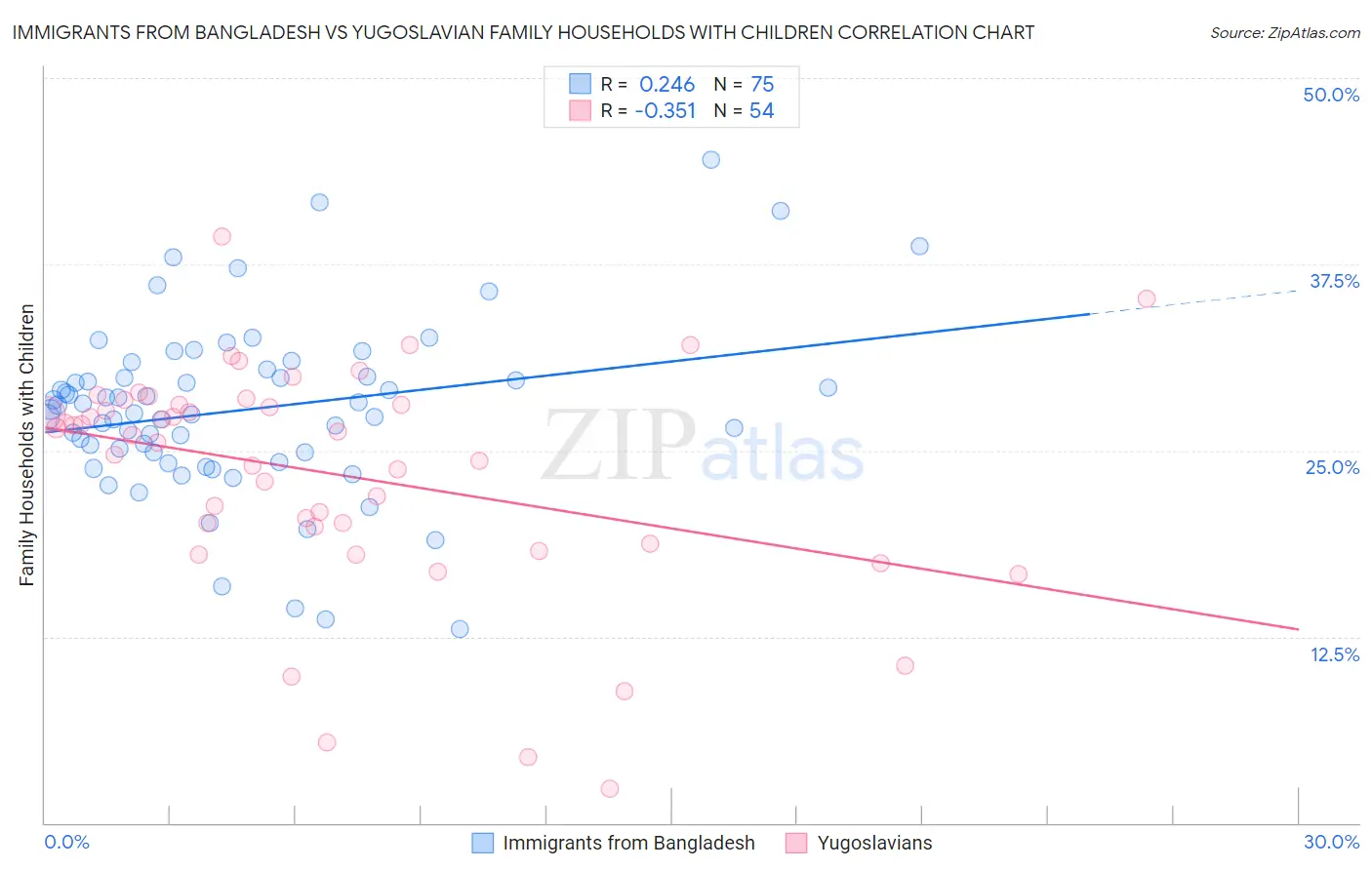Immigrants from Bangladesh vs Yugoslavian Family Households with Children