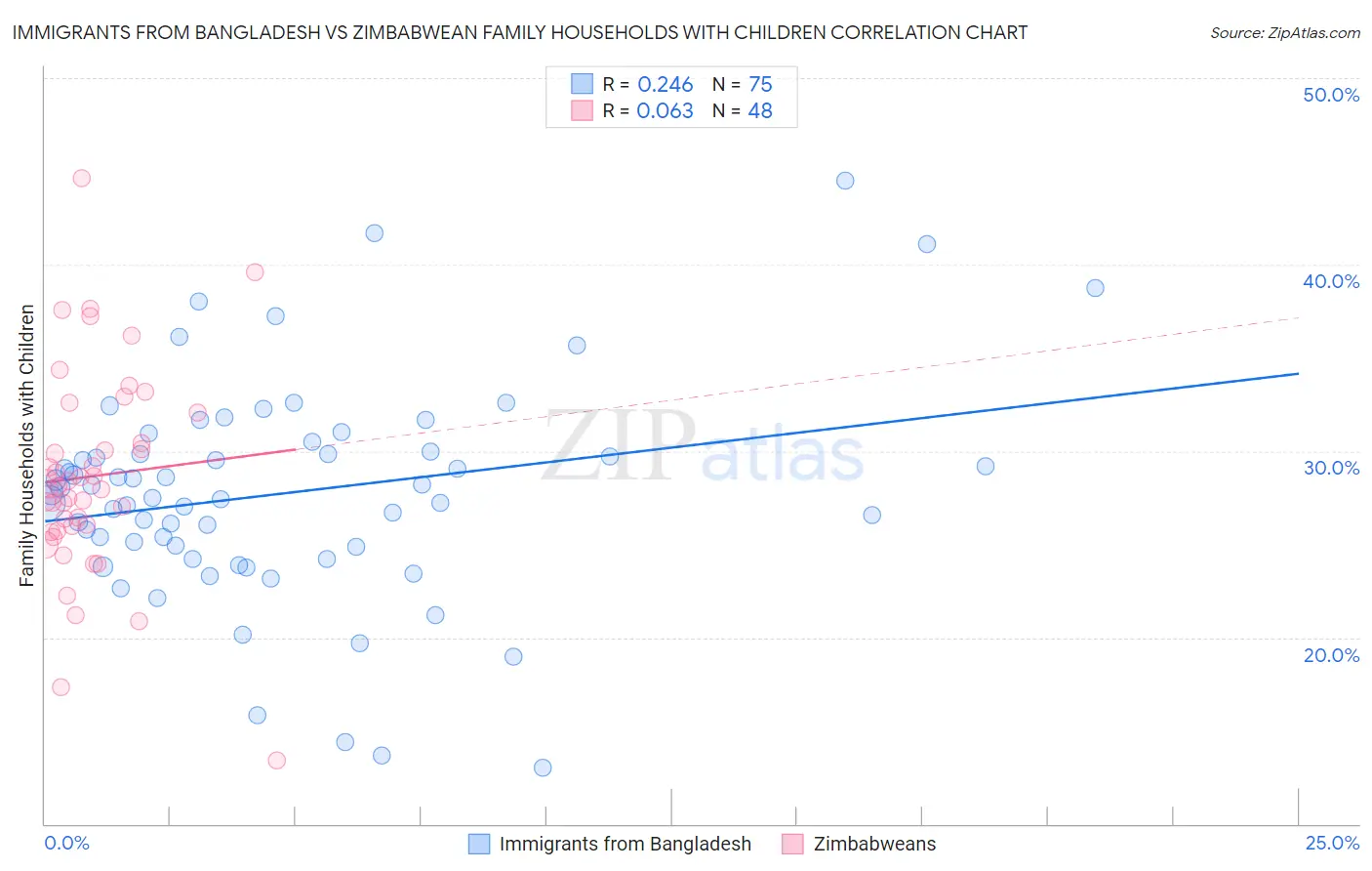 Immigrants from Bangladesh vs Zimbabwean Family Households with Children
