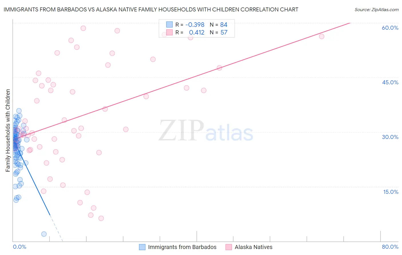 Immigrants from Barbados vs Alaska Native Family Households with Children