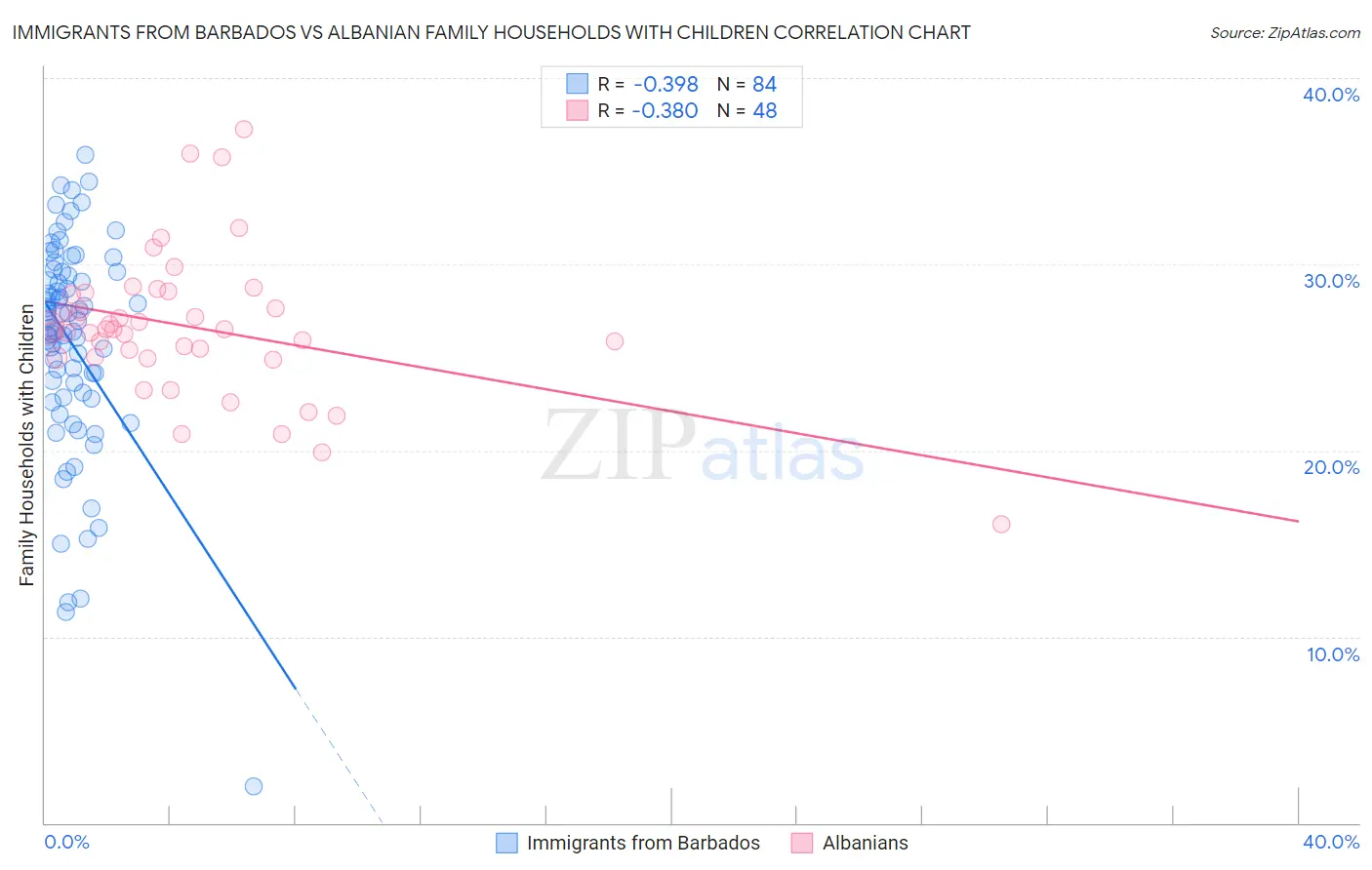 Immigrants from Barbados vs Albanian Family Households with Children
