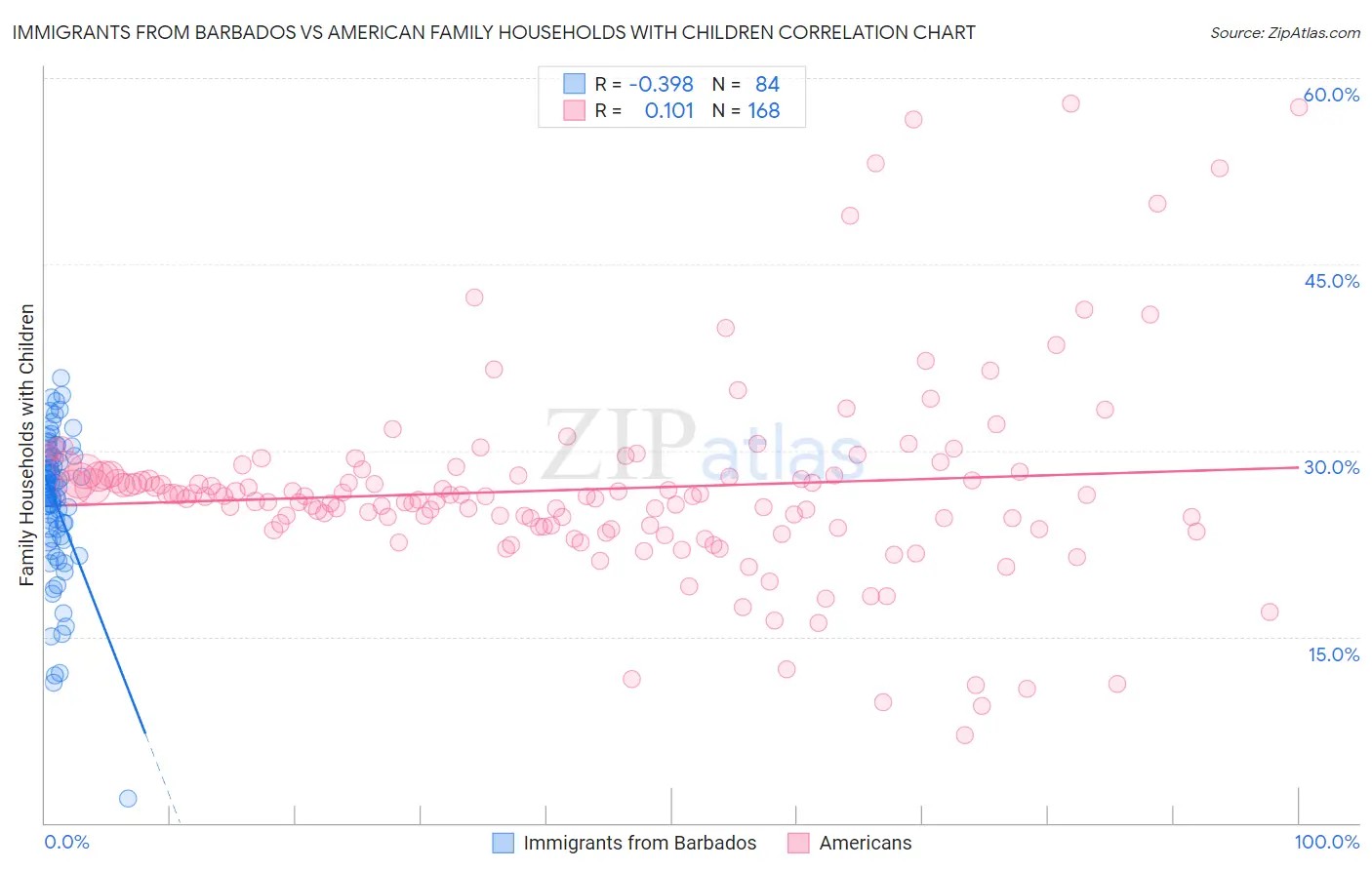 Immigrants from Barbados vs American Family Households with Children