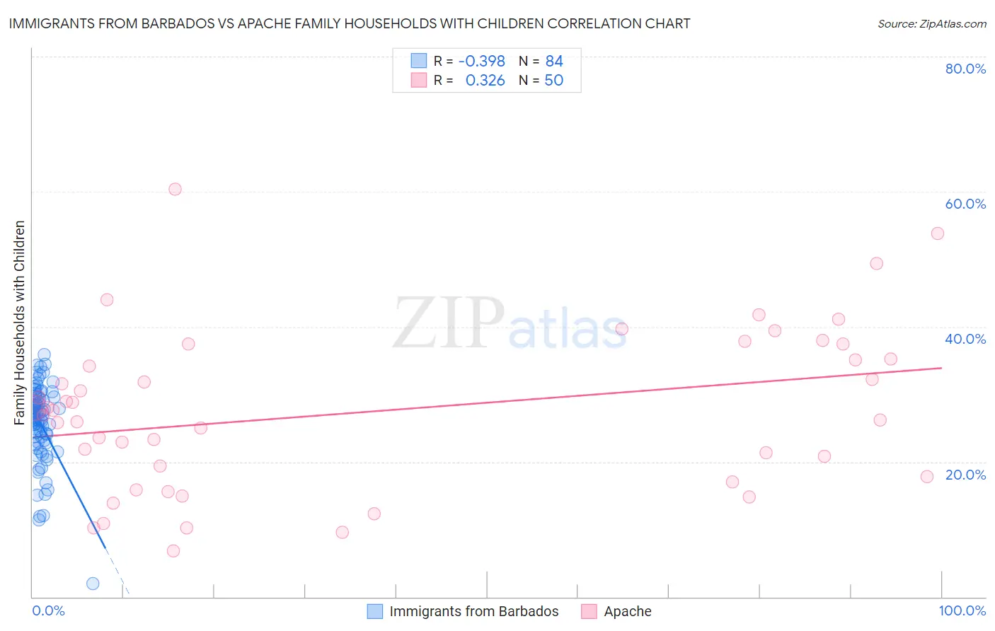 Immigrants from Barbados vs Apache Family Households with Children