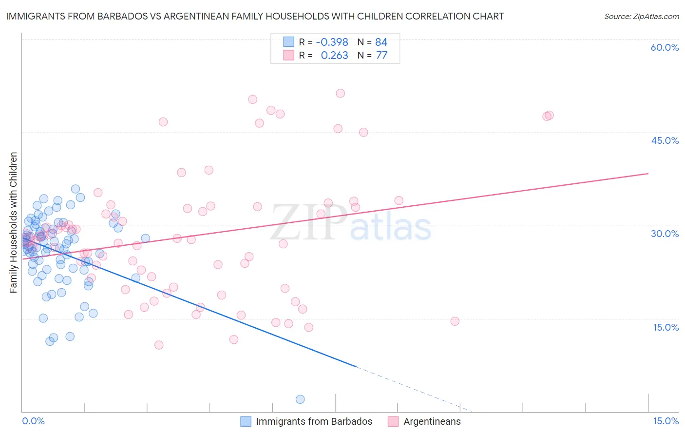 Immigrants from Barbados vs Argentinean Family Households with Children