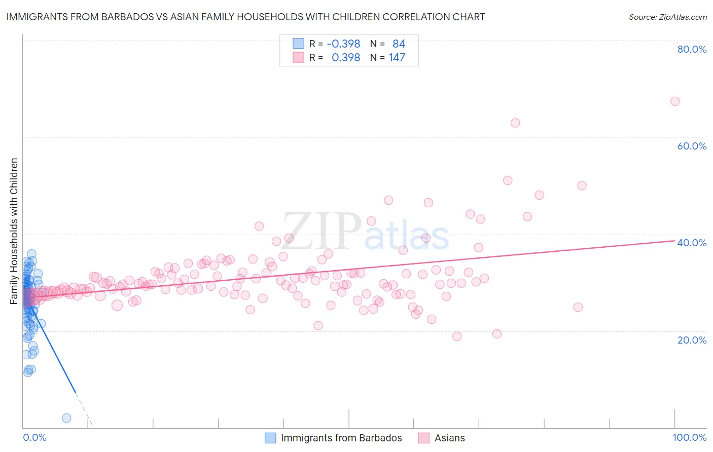 Immigrants from Barbados vs Asian Family Households with Children