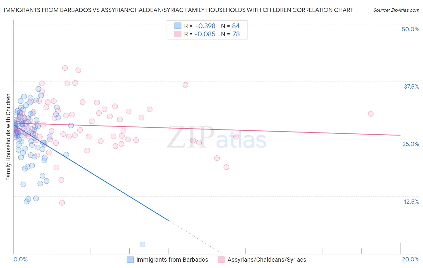 Immigrants from Barbados vs Assyrian/Chaldean/Syriac Family Households with Children