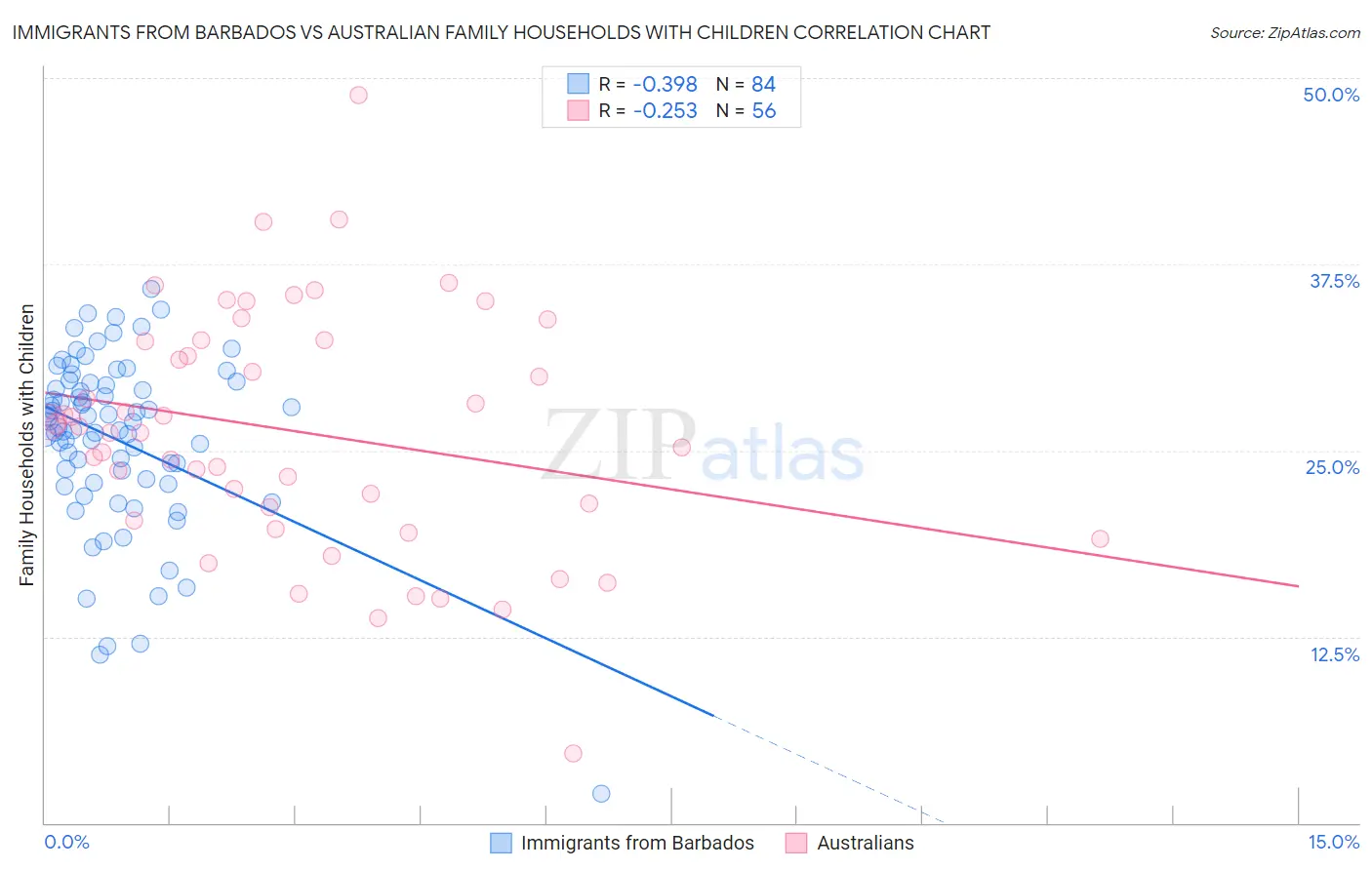 Immigrants from Barbados vs Australian Family Households with Children