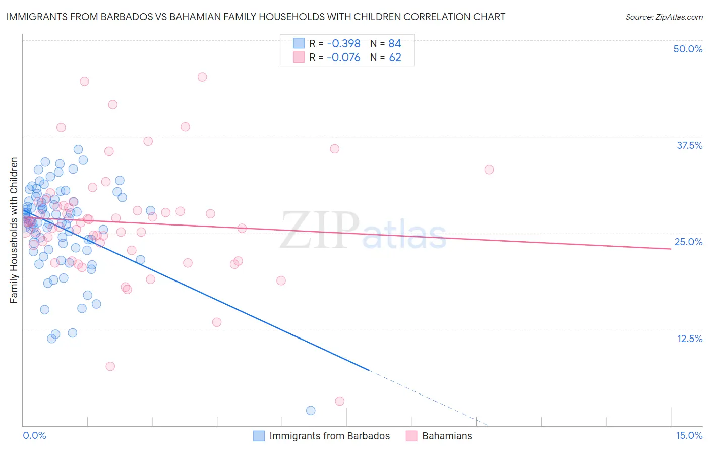 Immigrants from Barbados vs Bahamian Family Households with Children
