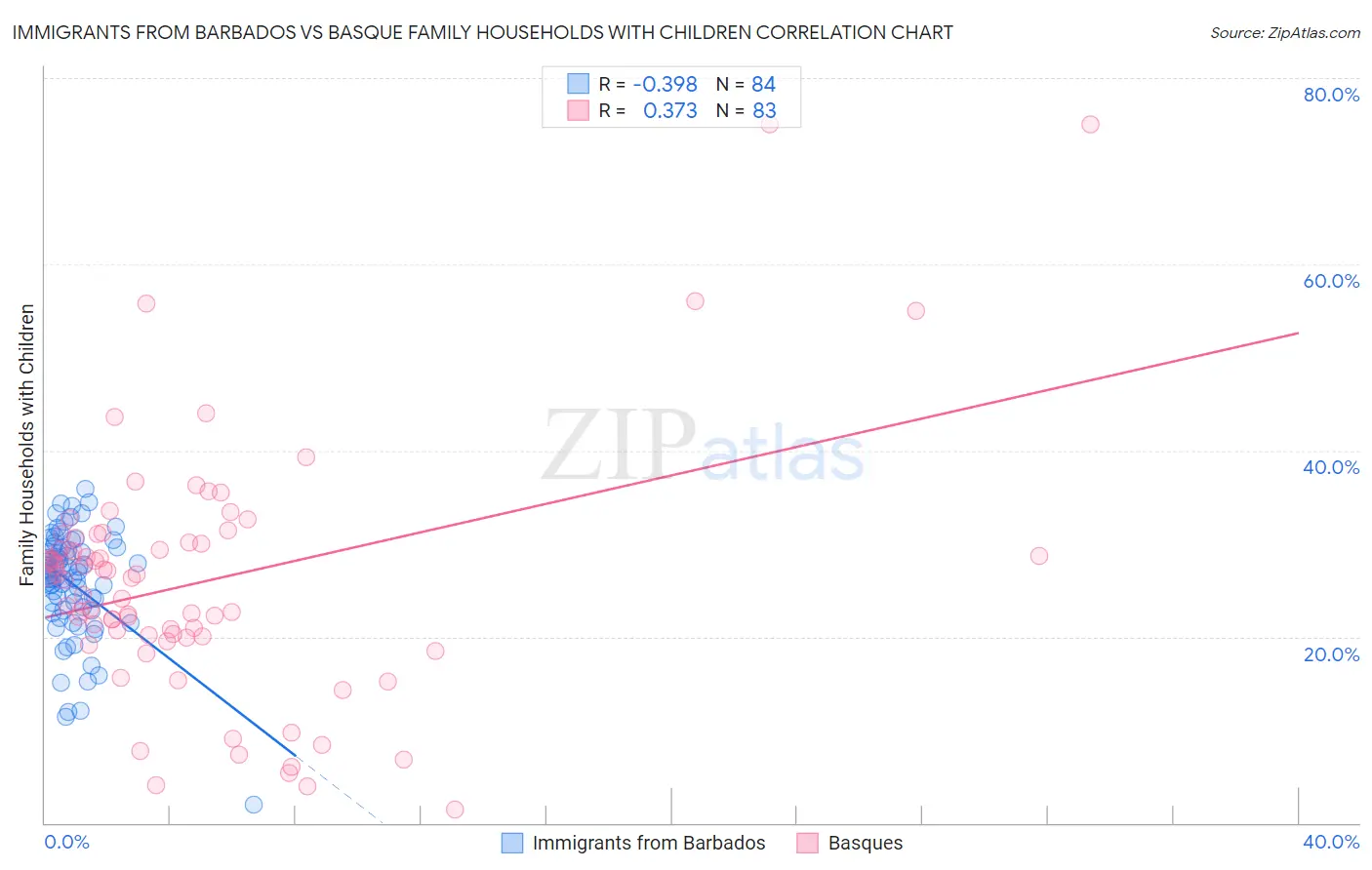 Immigrants from Barbados vs Basque Family Households with Children