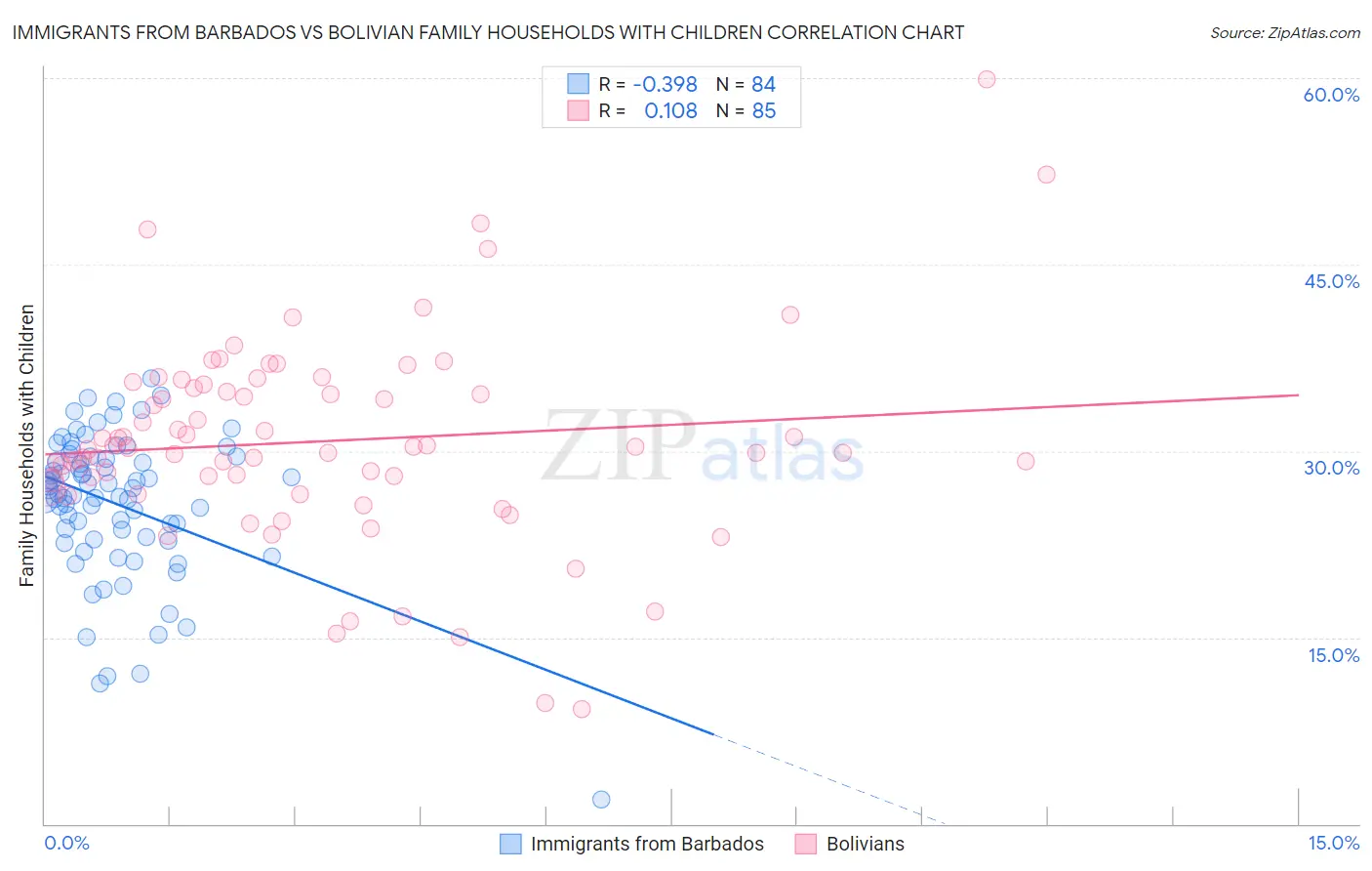 Immigrants from Barbados vs Bolivian Family Households with Children
