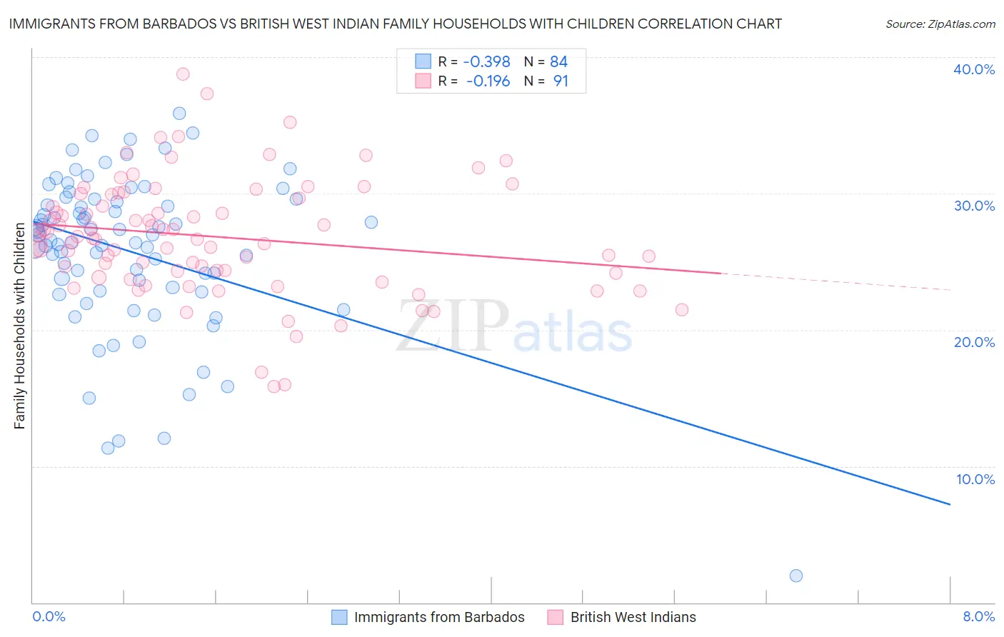 Immigrants from Barbados vs British West Indian Family Households with Children