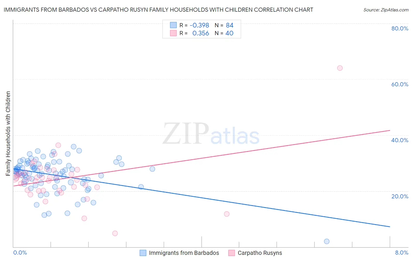Immigrants from Barbados vs Carpatho Rusyn Family Households with Children